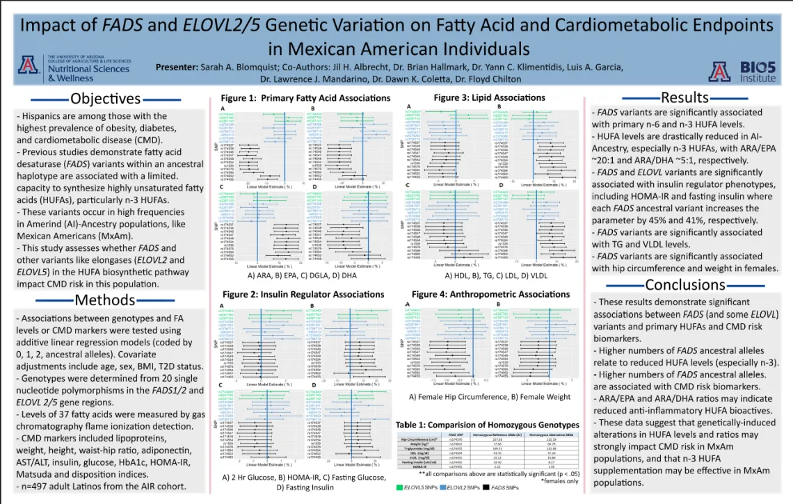 Impact of FADS